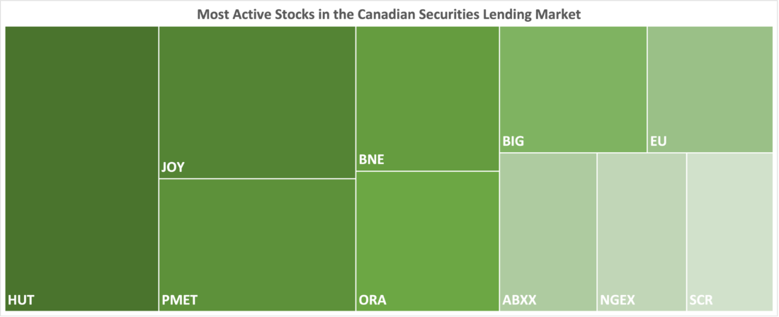 Most Active Stocks in the Canadian Securities Lending Market, November 9, 2023, IBKR Canada