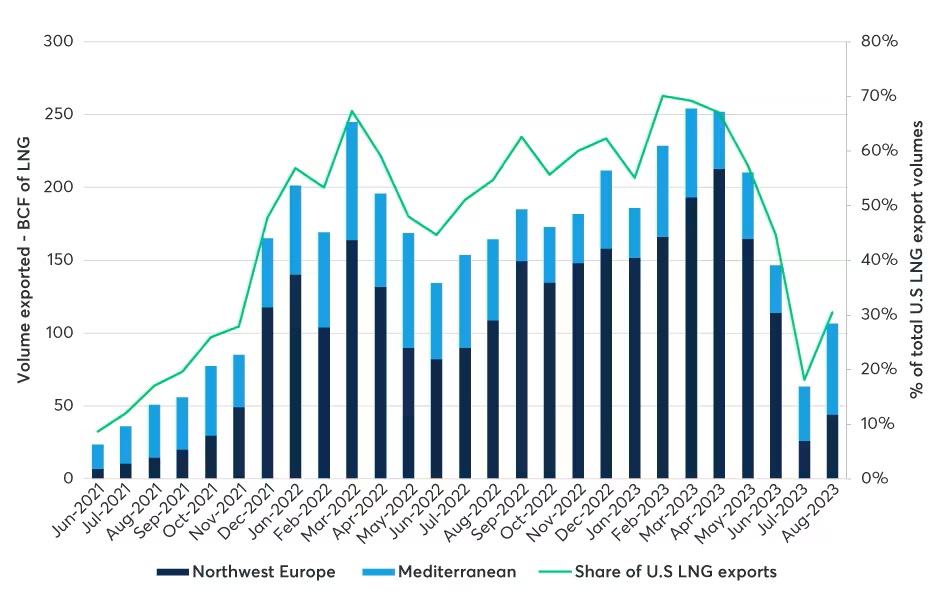 Chart 3: U.S. LNG shipments to Europe remain high