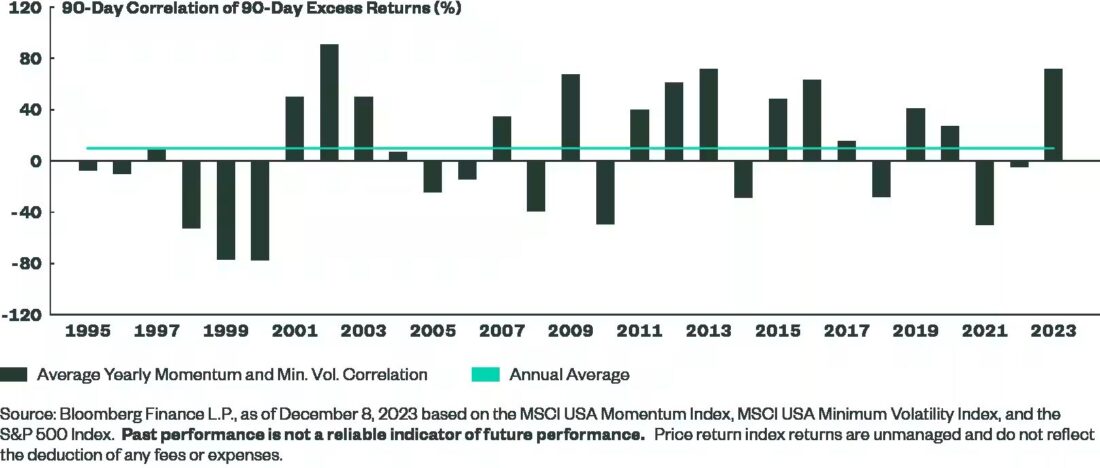 Figure 1: Momentum and Minimum Volatility Factors Most Correlated in Over 20 Years