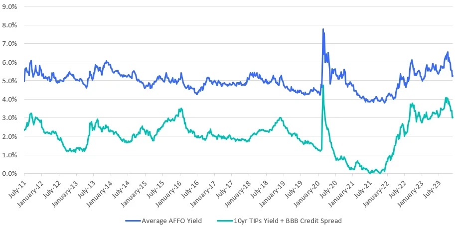 Average Adjusted Funds from Operations Yield and 10-Year TIPS Yield + BBB Credit Spread