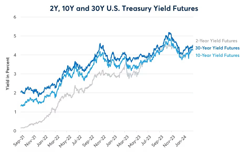 Figure 1: 2Y Treasury yields have risen far more than 10s or 30s as the Fed tightened