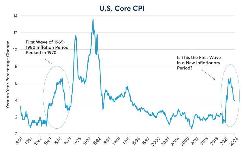Figure 2: Will US return to 1994-2020 norm of 2% inflation? Or is it the 1970s Part 2? 