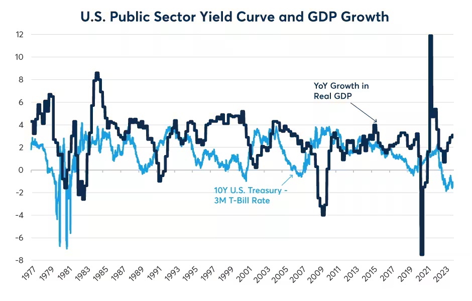 Figure 3: Economic downturns often follow yield curve inversion