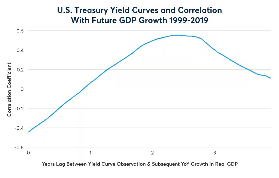 U.S Treasury Yield Curves and Correlation With Future GDP Growth 1999-2019