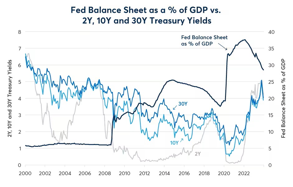 Figure 5: An expanding Fed balance sheet has meant a structurally flatter yield curve