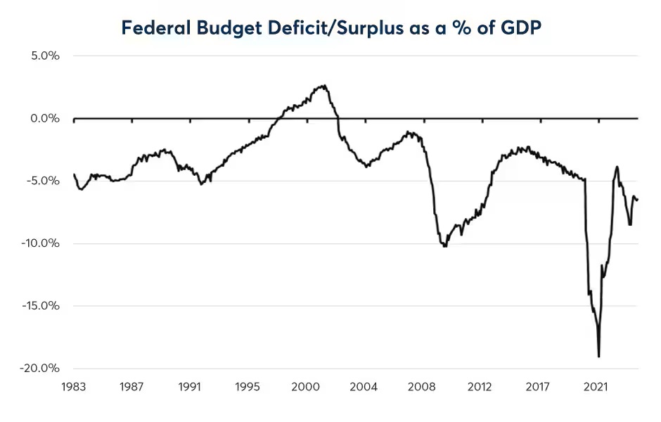 Federal Budget Deficit/Surplus as a % of GDP