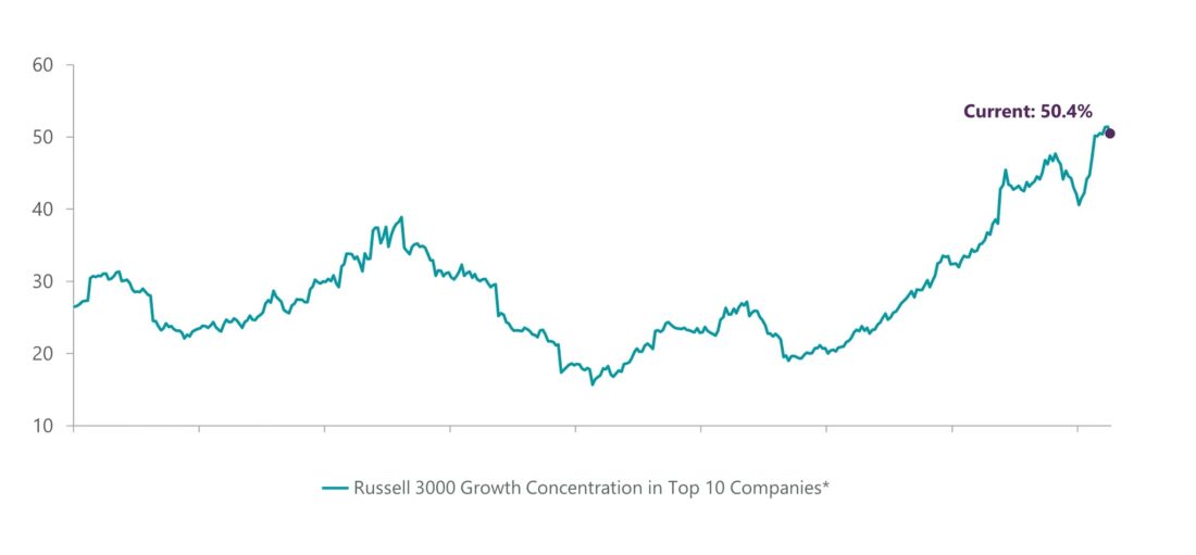 Russell 3000 Growth Concentration in Top 10 at Historic Highs
