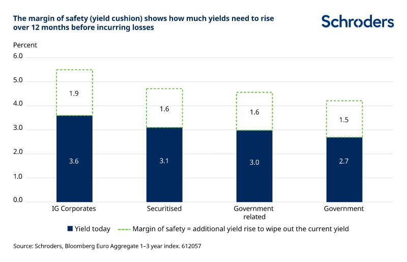 Margin of safety(Yield Cushion) shows how much yields need to rise over 12 months before incurring losses  