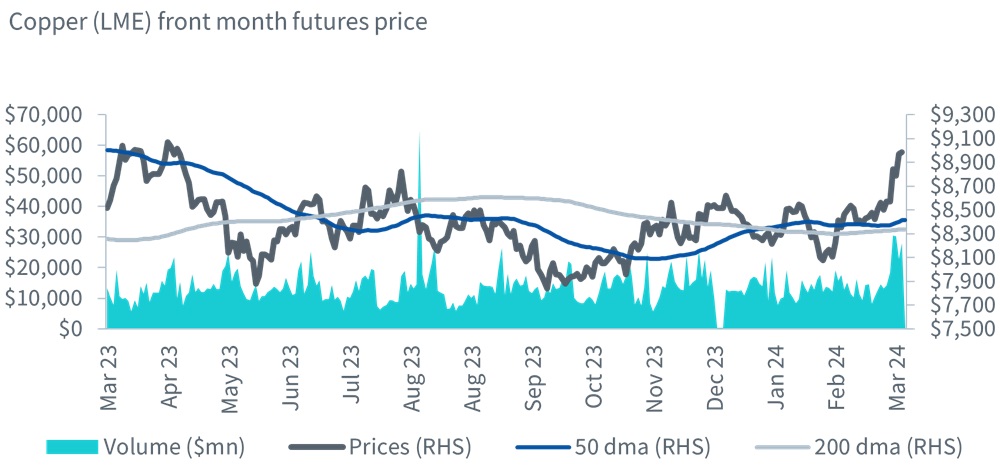 Copper (LME) front month futures price