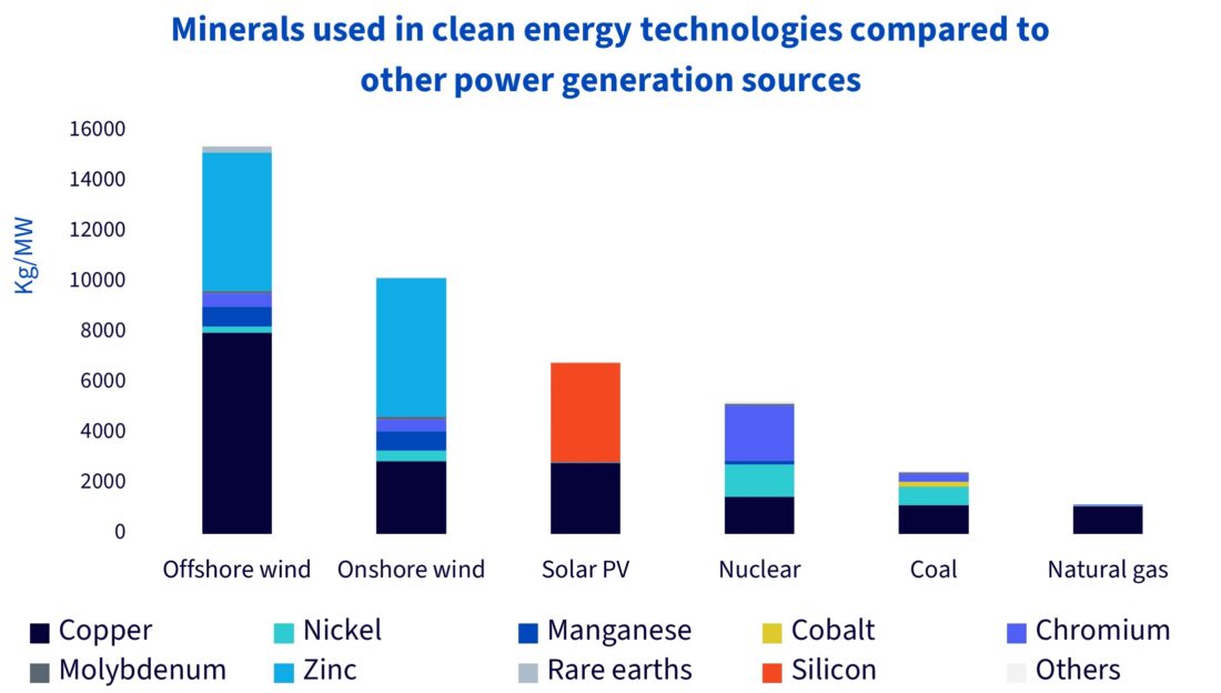 Minerals used in clean energy technologies compared to other power generation sources