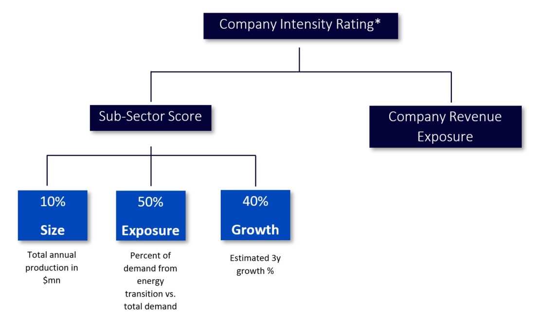 Company intensity rating 