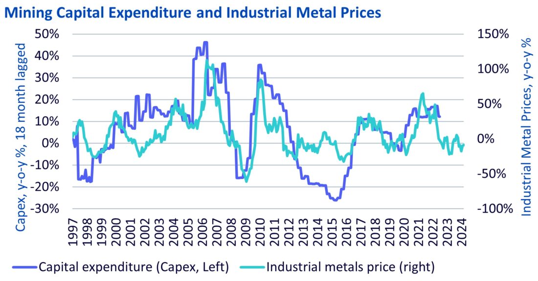 Mining Capital Expenditure and Industrial Metal prices 