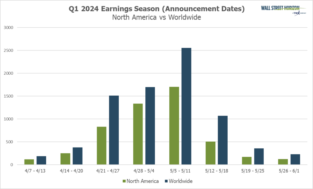 Q1 2024 Earnings Season (Announcement Dates), North America vs Worldwide