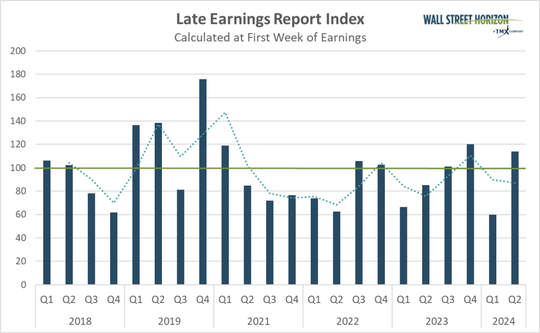 Late Earnings Report Index, Wall Street Horizon