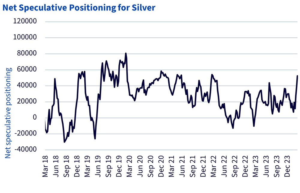 Net Speculative Positioning for Silver