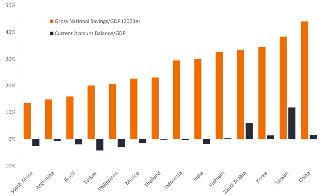 Savings, current account and growth sorted by national savings