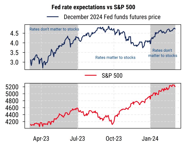 Fed rate expectations vs S&P 500