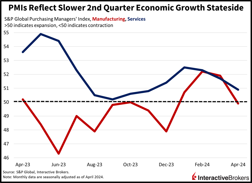 PMIs reflect slower 2nd quarter economic growth stateside