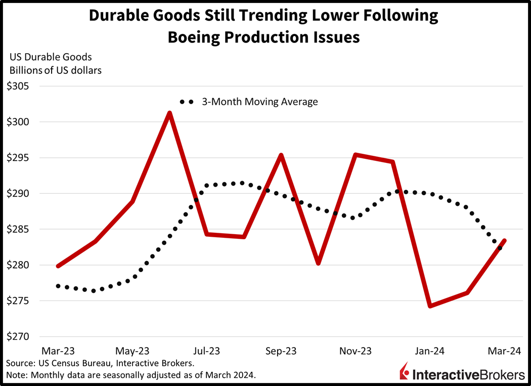 Durable goods still trending lower following Boeing production issues