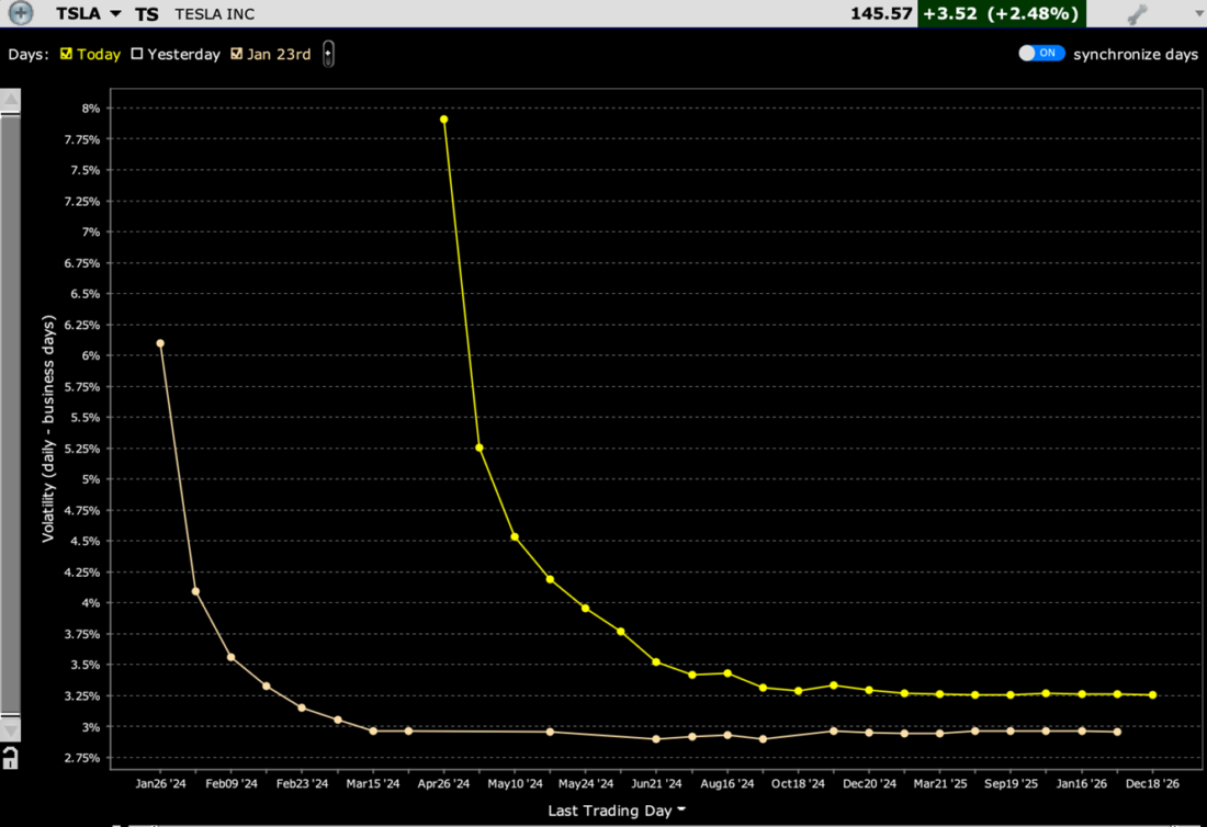 TSLA Term Structure of Volatility, Today (right), Jan 23rd, 2024 (left)