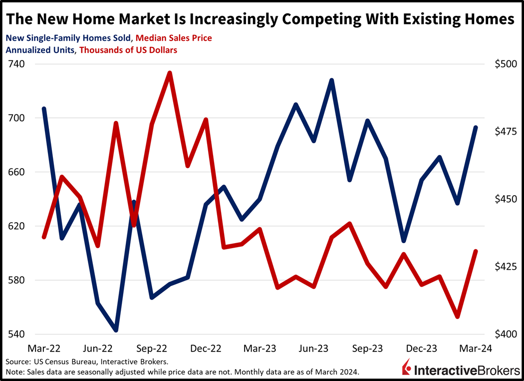 the new home market is increasingly competing with existing homes