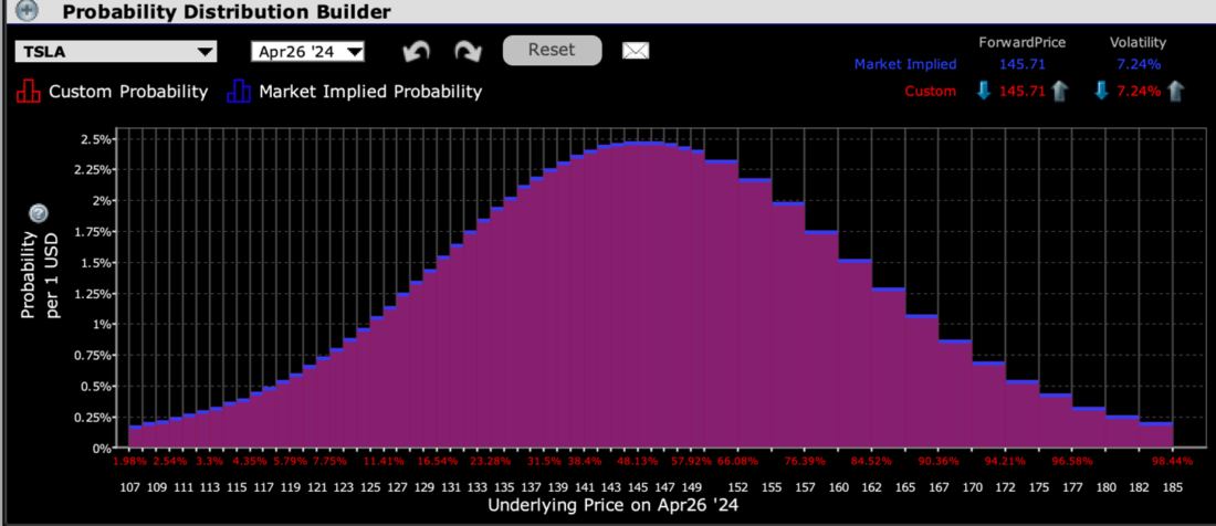 IBKR Probability Lab for TSLA Options Expiring April 26th, 2024