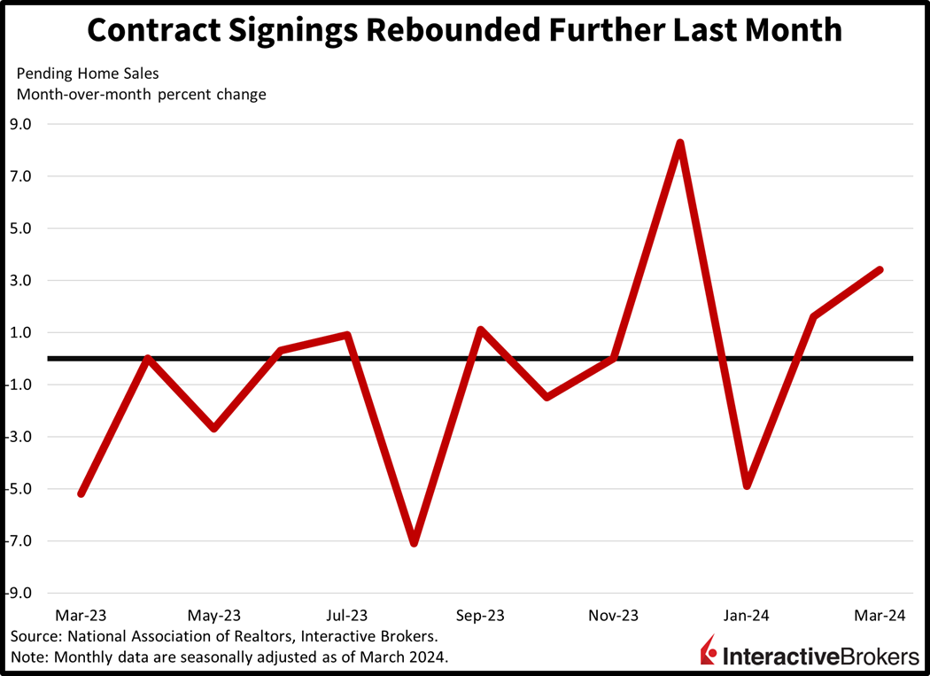 Contract signings rebound further last month