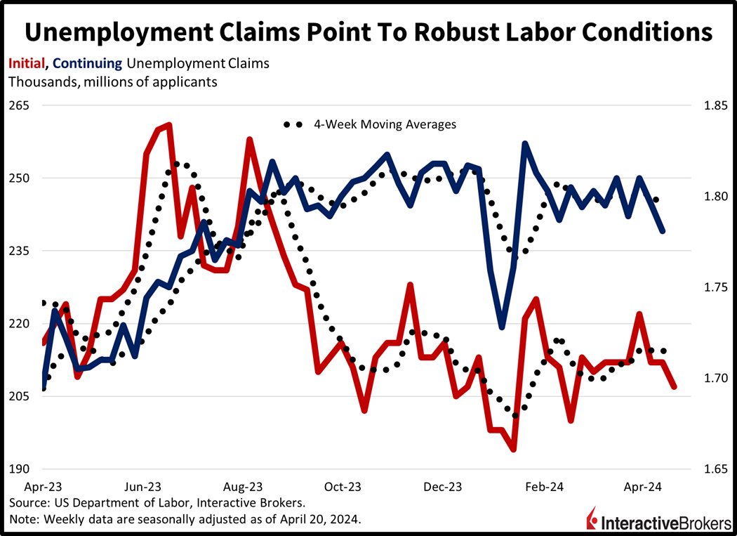 Unemployment claims point to robust labor conditions