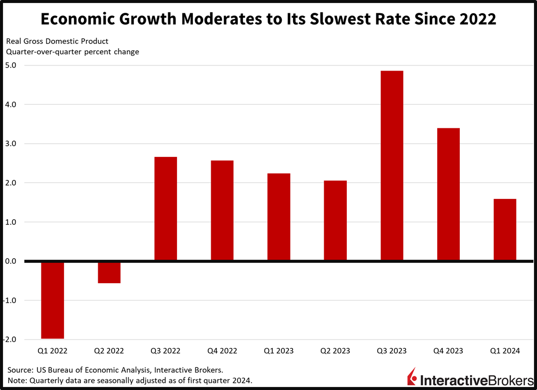 Economic growth moderates to its slowest rate since 2022