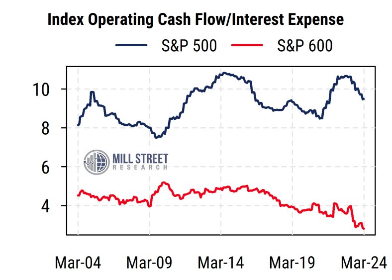 Index Operating Cash Flow/Interest Expense