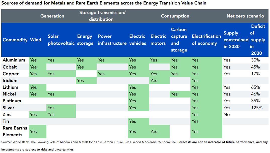 Sources of demand for Metals and rare earth elements across the energy transition value chain