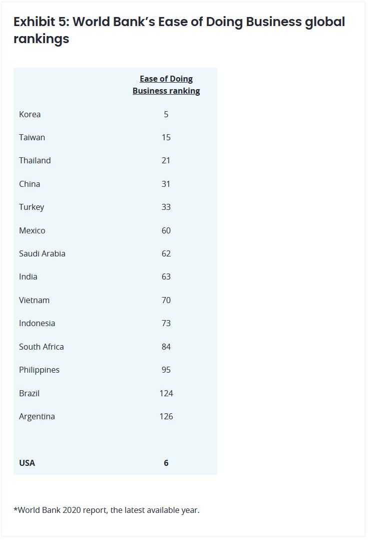 World Bank’s Ease of Doing Business global rankings