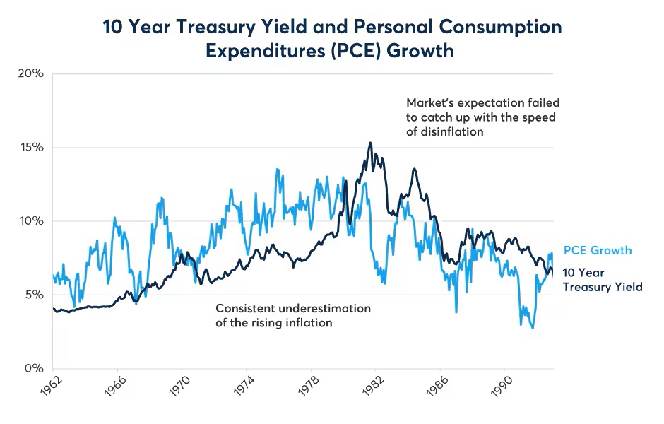10-year Treasury Yield and PCE Growth, 1962-1992