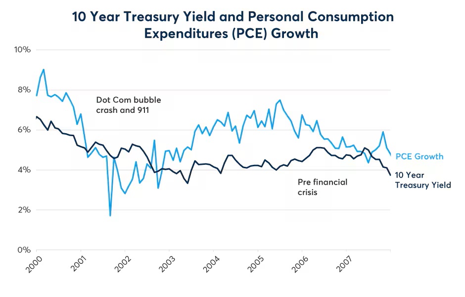 10 year Treasury Yield and personal Consumption Expenditures PCE growth