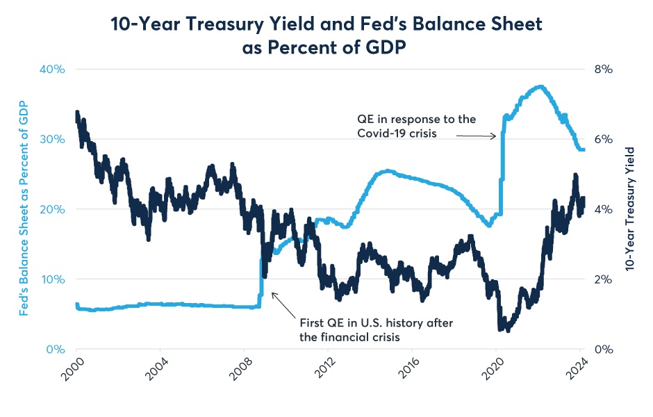10-year Treasury Yield and Fed’s Balance Sheet, 2000-2024