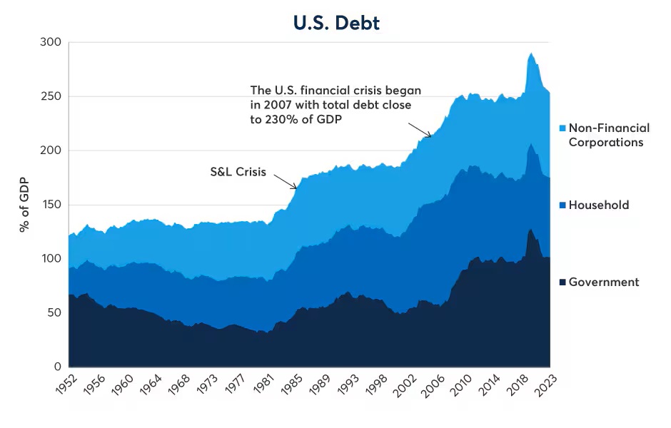 U.S. Debt
