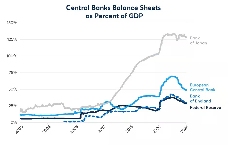 The Fed’s balance sheet expansions were fairly mild comparing to other central banks