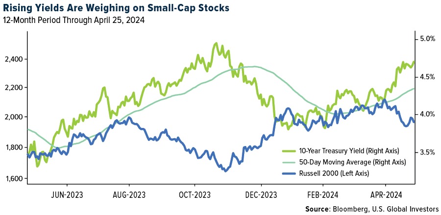 Rising yields are weighing on small-cap stocks