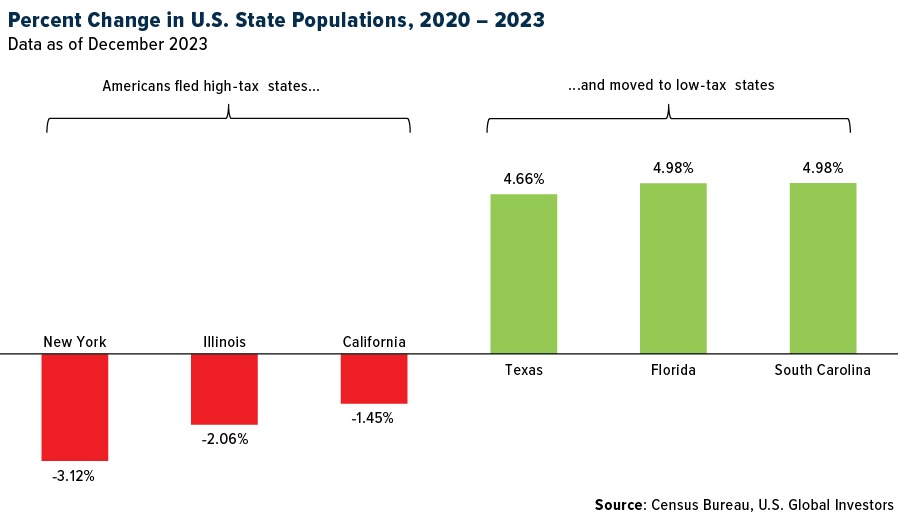Percent Change in U.S. State Populations, 2020 - 2023