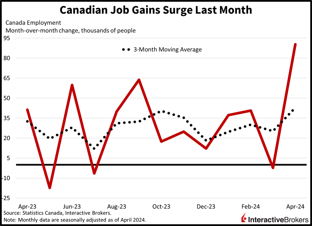 Canadian Employment