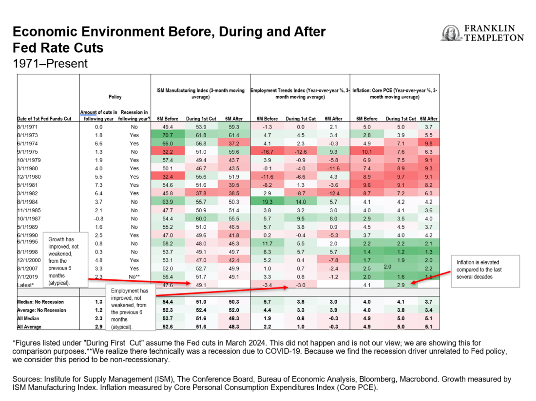 Exhibit 1: Economic Environment Before, During and After Fed Rate Cuts