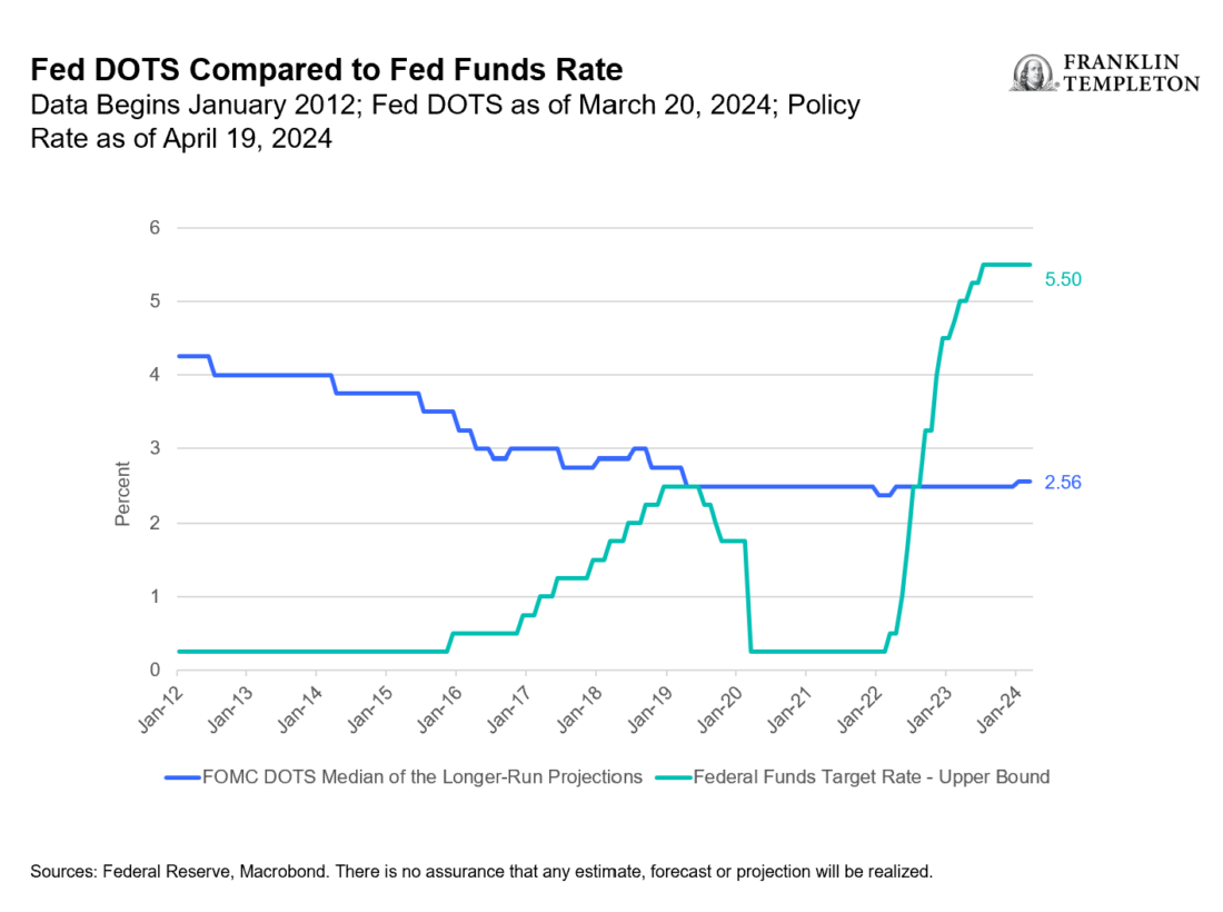 Exhibit 2: Fed DOTS Compared to Fed Funds Rate