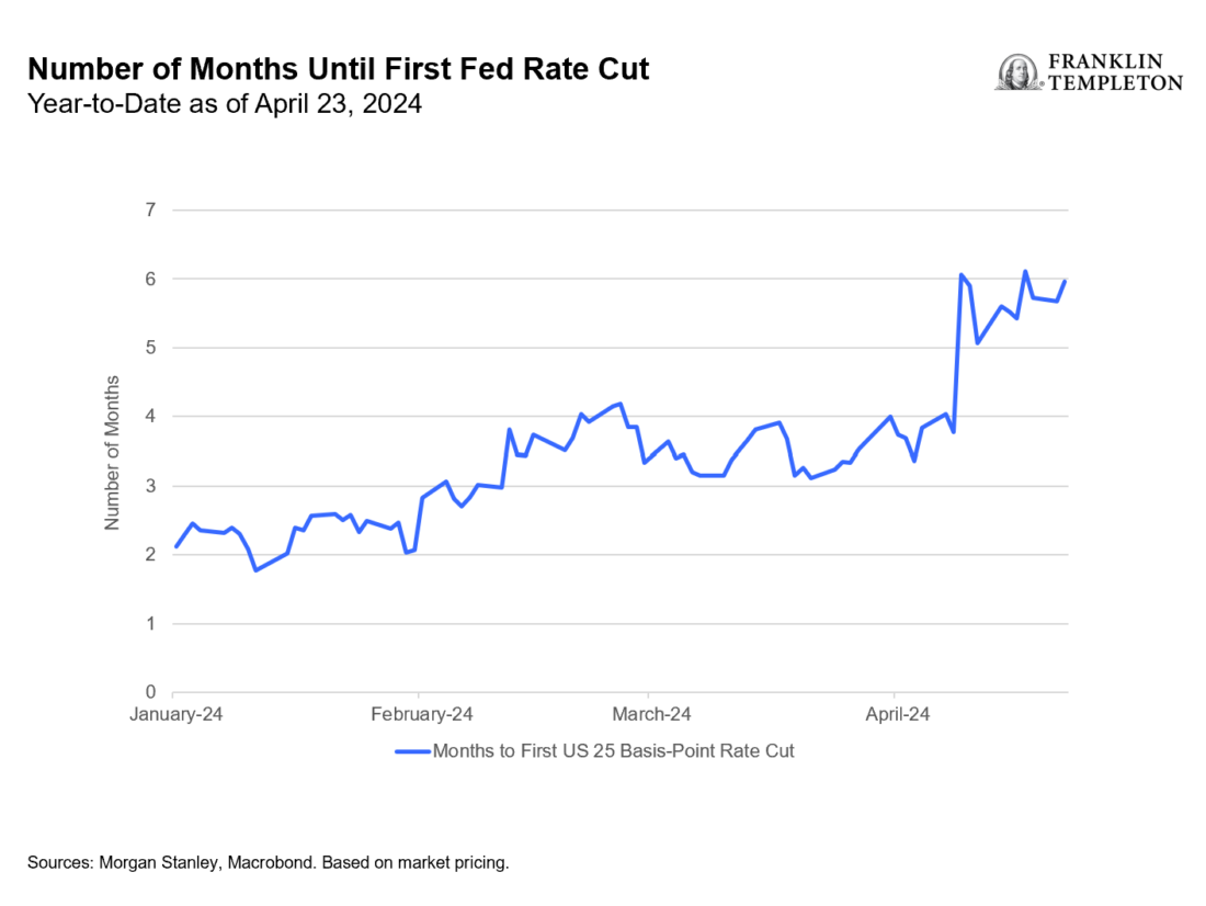 Exhibit 3: Number of Months Until First Fed Rate Cut