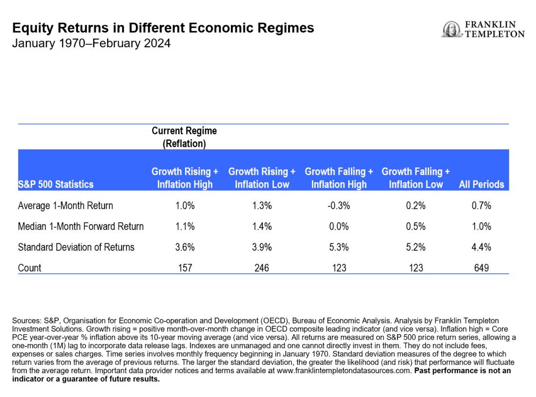 Exhibit 4: Equity Returns in Different Economic Regimes