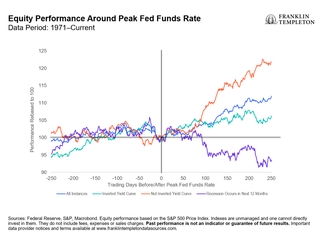 Exhibit 5: Equity Performance Around Peak Fed Funds Rate