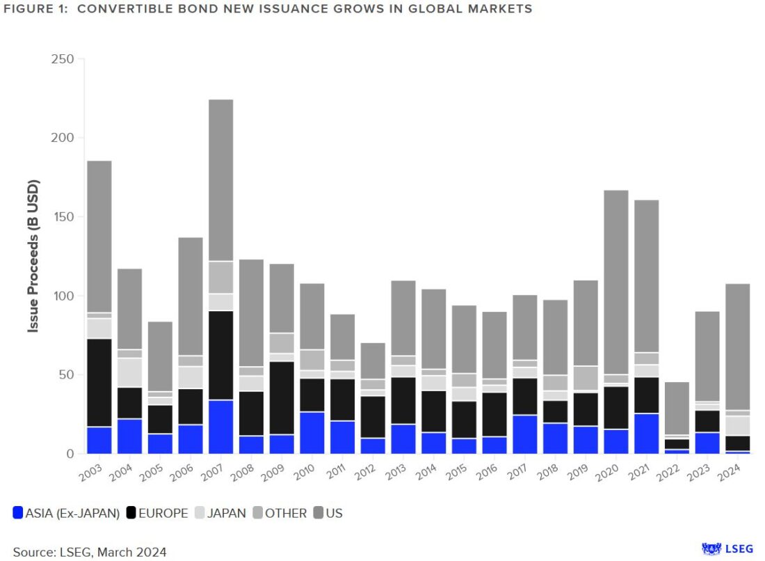 Convertible bond new issuance grows in global markets 