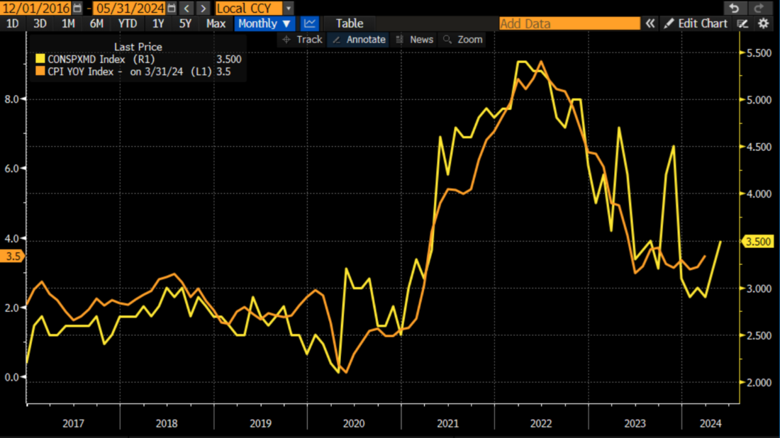 University of Michigan 1-Year Inflation Expectations (yellow) vs. Year-over-year Change in CPI (orange)