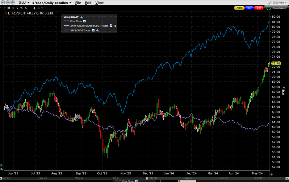 1-Year Chart, XLU (red/green candles), SPX (blue), 10-year Treasury Futures (purple)