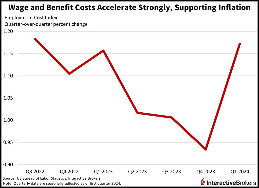 Wage and benefit costs accelerate strongly, supporting inflation