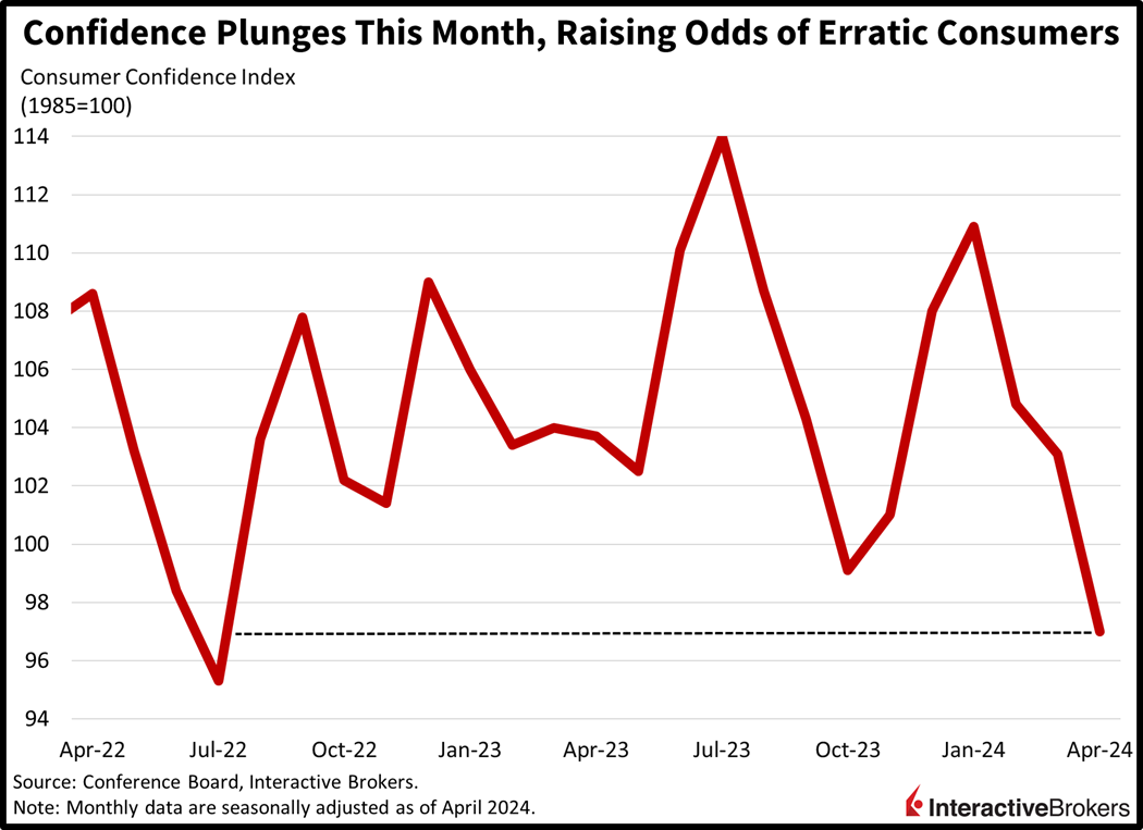 Confidence Plunges this month, raising odds of erratic consumers